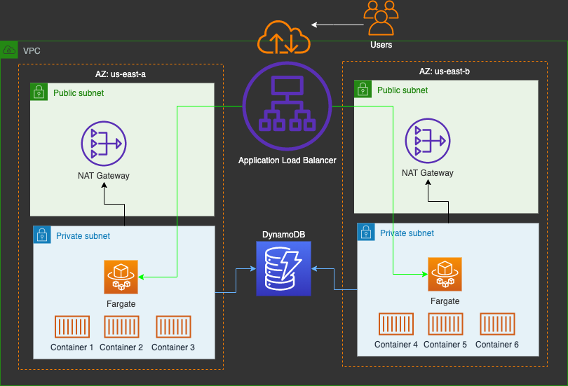 Application Load Balanced Fargate Architecture